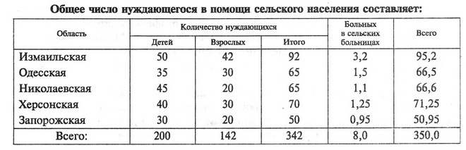 Область Количество нуждающихся Больных в сельских больницах Всего Детей Взрослых Итого Измаильская 50 42 92 3,2 95,2 Одесская 35 30 65 1,5 66,5 Николаевская 45 20 65 1,1 66,6 Херсонская 40 30 70 1,25 71,25 Запорожская 30 20 50 0,95 50,95 Всего: 200 142 342 8,0 350,0