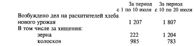                            За период  с 1 по 10 июля   За период с 10 по 20 июля Возбуждено дел на расхитителей хлеба нового урожая В том числе за хищения:    1 207    1 807 зерна    222    1 204 колосков    985    783