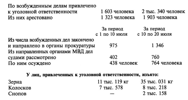 По возбужденным делам привлечено к уголовной ответственности Из них арестовано У лиц, привлеченных к уголовной ответственности, изъято: Зерна Колосков Снопов    11 тыс. 119 кг    35 тыс. 031кг 7 тыс. 578    8 тыс. 218 –    2 тыс. 158