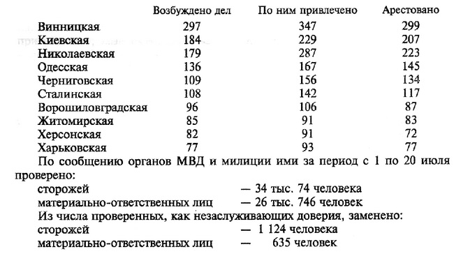     Возбуждено дел    По ним привлечено    Арестовано Винницкая    297    347    299 Киевская    184    229    207 Николаевская    179    287    223 Одесская    136    167    145 Черниговская    109    156    134 Сталинская    108    142    117 Ворошиловградская    96    106    87  Житомирская    85    91    83 Херсонская    82    91    72 Харьковская    77    93    77  По сообщению органов МВД и милиции ими за период    с 1 по 20 июля проверено: сторожей    – 34 тыс. 74 человека материально-ответственных лиц – 26 тыс. 746 человек Из числа проверенных, как незаслуживающих доверия, заменено: сторожей    – 1 124 человека материально-ответственных лиц    –    635 человек