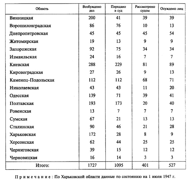 Область    Возбуждено дел    Передано в суд    Рассмотрено судом    Осуждено лиц Винницкая    200    41    39    39 Ворошиловградская    86    76    10    13 Днепропетровская    45    45    45    54 Житомирская    19    13    9    9 Запорожская    92    75    34    34 Измаильская    24    16    7    7 Киевская    288    229    81    89 Кировоградская    27    26    9    13 Каменец-Подольская    112    112    68    71 Николаевская    43    43    11    20 Одесская    139    71    39    41 Полтавская    193    173    20    40 Ровенская    13    7    7    7 Сумская    67    21    13    13 Сталинская    90    46    21    28 Харьковская    172    28    8    9 Херсонская    62    44    25    25 Черниговская    39    15    12    12 Черновицкая    16    14    3    3 Итого:    1727    1095    401    527 Примечание: По Харьковской области данные по состоянию на 1 июля 1947 г.