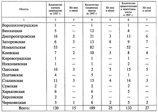 Область	Количество случаев людоедства за 1947 г.	Из них в июне	Количество съеденных трупов за 1947 г.	Из них в июне	Количество привлеченных к ответствен-ности в 1947 г.	Из них в июне 1	2	3	4	5	6	7 Ворошиловградская	1	–	1	–	1	– Винницкая	5	–	12	–	4	– Днепропетровская	16	3	21	3	13	6 Запорожская	6	3	13	8	9	7 Измаильская	53	–	82	–	52	– Киевская	7	2	10	3	8	4 Кировоградская	1	–	1	–	1	– Николаевская	1	–	1	–	2	– Одесская	10	3	2	5	15	5 Полтавская	4	–	5	–	1	– Сталинская	11	3	15	4	14	3 Сумская	2	–	2	–	2	– Харьковская	6	–	6	–	5	– Херсонская	2	–	2	–	–	– Черновицкая	5	1	6	2	5	2 Всего:	130	15	189	25	132	27