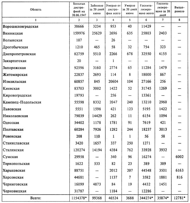 Область	Больных дистро¬фией на 20.06.1947	Заболело за 20 дней июня	Умерло от дистро¬фии всего	Умерло за 20 дней июня	Госпита-лизиро-вано всего	Госпита-лизиро-вано за 20 дней	Выздо-ровело 1	2	3	4	5	6	7	8 Вороні иловградская	38666	3234	953	40	11429	–	– Винницкая	159976	25629	2696	635	25803	2403	– Волынская	107	–	26	–	–	–	– Дрогобычская	1210	465	58	32	754	323	– Днепропетровская	82759	5510	2266	678	32550	4155	– Закарпатская	20	–	1	–	–	–	– Запорожская	92596	3160	2774	65	11284	1479	– Житомирская	22837	2693	114	8	18000	867	– Измаильская	60857	845	20604	104	27166	256	– Киевская	83703	3002	1422	52	31745	1269	– Кировоградская	19793	–	256	–	13361	–	– Каменец-Подольская	55598	8332	2047	240	13210	2960	– Львовская	5551	1598	421	123	5195	1422	– Николаевская	79039	14429	262	11	6154	1094	– Одесская	54402	1178	1781	91	7619	421	– Полтавская	60284	7926	1282	244	18237	3013	– Ровенская	208	НО	1	1	56	58	– Станиславская	3420	1657	337	250	1271	–	– Сталинская	120274	14194	4384	762	33928	3932	– Сумская	29958	–	340	96	16274	–	6002 Тернопольская	1622	533	82	23	389	389	– Харьковская	88751	–	2012	207	44548	3501	6163 Херсонская	44681	–	1137	7	3582	1881	816 Черниговская	16099	4873	84	19	4432	1451	– Черновицкая	31787	–	1184	–	12286	–	– Всего:	1154378*	99368	46524	3688	344274*	35874*	12781*