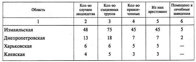 Область    Кол-во случаев людоедства    Кол-во съеденных трупов    Кол-во привле-ченных    Из них арестовано    Помещено в лечебные заведения 1    2    3    4    5    6 Измаильская    48    75    45    45    5 Днепропетровская    13    18    7    7    2 Харьковская    6    6    5    5    – Киевская    4    5    3    3    –