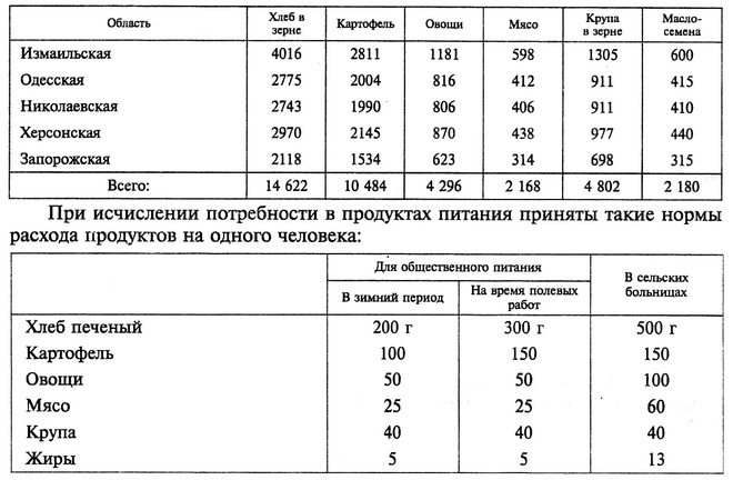 Область Хлеб в зерне Картофель Овощи Мясо Крупа в зерне Масло¬семена Измаильская 4016 2811 1181 598 1305 600 Одесская 2775 2004 816 412 911 415 Николаевская 2743 1990 806 406 911 410 Херсонская 2970 2145 870 438 977 440 Запорожская 2118 1534 623 314 698 315 Всего: 14 622 10 484 4 296 2 168 4 802 2 180