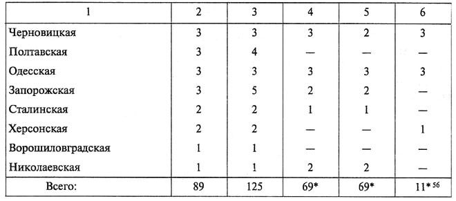 1    2    3    4    5    6 Черновицкая    3    3    3    2    3 Полтавская    3    4    –    –    – Одесская    3    3    3    3    3 Запорожская    3    5    2    2    – Сталинская    2    2    1    1    – Херсонская    2    2    –    –    1 Ворошиловгр адская    1    1    –    –    – Николаевская    1    1    2    2    – Всего:    89    125    69     69*    Ц*56