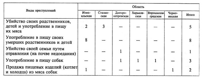 Виды преступлений    Область     Изма-ильская    Сталинская    Днепропетровская    Харьковская    Ворошиловградская    Черновицкая    Итого Убийство своих родственников,                             детей и употребление в пищу    2    3    –    –    –    –    5 их мяса                             Употребление в пищу своих    О                         умерших родственников и детей    о                        8 Убийство своей семьи путем            і                 отравления (на почве недоедания)            1                1 Употребление в пищу собак    –    –    1    1    1    –    3 Продажа пищевых изделий (котлет    1                    1     и холодца) из мяса собак                        1    2