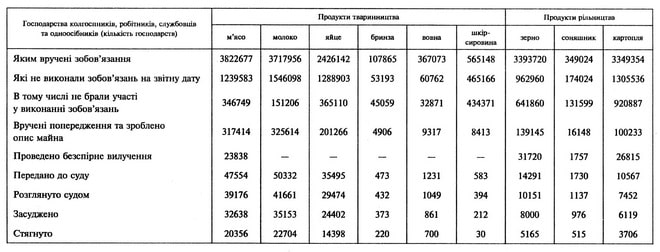 Господарства колгоспників, робітників, службовців та одноосібників (кількість господарств)	Продукти тваринництва	Продукти рільництва 	м’ясо	МОЛОКО	яйце	бринза	вовна	шкір-сировина	зерно	соняшник	картопля Яким вручені зобов’язання	3822677	3717956	2426142	107865	367073	565148	3393720	349024	3349354 Які не виконали зобов’язань на звітну дату	1239583	1546098	1288903	53193	60762	465166	962960	174024	1305536 В тому числі не брали участі у виконанні зобов’язань	346749	151206	365110	45059	32871	434371	641860	131599	920887 Вручені попередження та зроблено опис майна	317414	325614	201266	4906	9317	8413	139145	16148	100233 Проведено безспірне вилучення	23838	–	–	–	–	–	31720	1757	26815 Передано до суду	47554	50332	35495	473	1231	583	14291	1730	10567 Розглянуто судом	39176	41661	29474	432	1049	394	10151	1137	7452 Засуджено	32638	35153	24402	373	861	212	8000	976	6119 Стягнуто	20356	22704	14398	220	700	зо	5165	515	3706