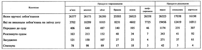 Колгоспи    Продукти тваринництва    Продукти рільництва     м’ясо    МОЛОКО    яйце    бринза    вовна    шкір-сировина    зерно    соняшник    картопля Яким вручені зобов’язання    26377    26175    26280    25505    26025    26358    26323    17038    16198 Які не виконали зобов’язань на звітну дату    3702    18299    8103    8231    4602    7725    19456    12419    16911 Передано до суду    406    640    487    140    105    46    1174    235    307 Розглянуто судом    163    213    152    40    34    7    343    41    92 Засуджено    121    150    107    27    25    4    271    37    61 Стягнуто    78    98    69    17    18    3    42    3    4