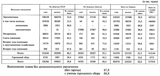 Источники поступления	По областям УССР	По западным областям	Всего по Украине	Было на 1 января 1946 г. 	план	выполн.	% с учетом замен	план	выполн.	% с учетом замен	план	ВЫПОЛН.	% с учетом замен	 Зернопоставка	190539	100278	53,4	27962	27128	98,0	218501	127406	59,2	167312 в том числе колхозы	187639	98309	53,2	64	61	95,3	187703	98370	53,2	146494 колхозники	2900	1953	68,0	–	–	–	2900	1953	68,0	2197 единоличники	–	16	–	27898	27067	98,0	27898	27083	98,0	18621 Натуроплата	86855	59114	68,2	573 '	465	81,2	87428	59579	68,3	73651 Сдача совхозами	28514	17835	62,5	746	242	32,4	29260	18077	61,8	25772 Возврат ссуд колхозами и крестьянскими хозяйствами	14779	14878	101,0	860	653	75,9	15639	15531	99,6	6043 Возврат ссуд совхозами	949	833	87,8	261	99	49,3	1150	932	81,0	564 Итого:	321636	192938	60,5	30342	28587	95,1	351978	221525	63,5	313144 Гарнцевый сбор:	6750	1987	29,4	4250	1713	40,3	11000	3700	33,6	4772 Всего:	328386	194925	59,9	34592	30300	88,4	362978	225225	62,6	317916  Выполнение плана без дополнительного увеличения (без гарнца)	67,9 с учетом гарнцевого сбора 66,8