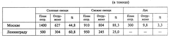 (в тоннах)     Соленые овощи    Свежие овощи    Лук     План отгр.    Отгру-жено    %    План отгр.    Отгру-жено    %    План отгр.    Отгру-жено    % Москве    1400    627    44,8    910    804    88,3    300    9,8    3,3 Ленинграду    500    304    60,8    950    245    25,0    –    –    –
