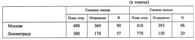(в тоннах)     Соленые ОВОЩИ    Свежие овощи     План отгр.    Отгружено    %    План отгр.    Отгружено    % Москве    400    360    90    410    393    96 Ленинграду    300    170    57    770    150    20