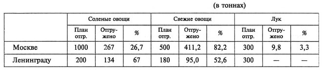 (в тоннах)     Соленые ОВОЩИ    Свежие ОВОЩИ    Лук     План отгр.    Отгру-жено    %    План отгр.    Отгру-жено    %    План отгр.    Отгру-жено    % Москве    1000    267    26,7    500    411,2    82,2    300    9,8    3,3 Ленинграду    200    134    67    180    95,0    52,6    300    –    –