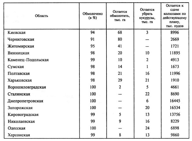 Область    Обмолочено (в %)    Остается обмолотить, тыс. га    Остается убрать кукурузы, тыс. га    Остается к сдаче колхозами по действующему плану, тыс. пудов Киевская    94    68    3    8996 Черниговская    91    80    –    2669 Житомирская    95    41    –    1721 Винницкая    98    20    10    11895 Каменец- Подольская    99    10    2    4913 Сумская    98    14    1    1673 Полтавская    98    21    16    11996 Харьковская    98    29    21    1910 Ворошиловградская    100    2    5    4661 Сталинская    100    –    22    8690 Днепропетровская    100    –    6    16445