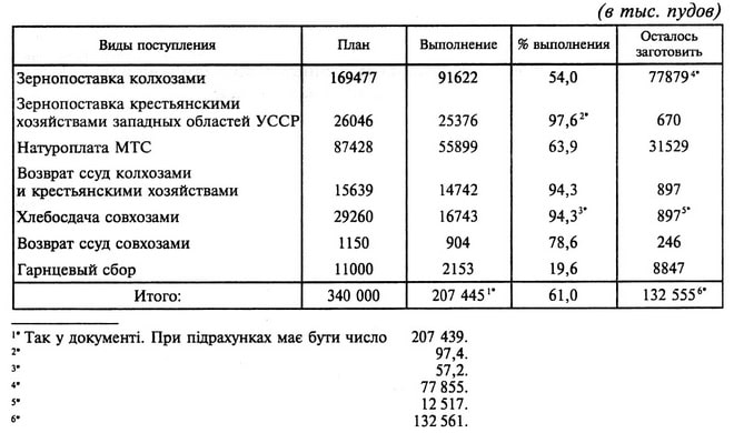 Выполнение по УССР плана хлебозаготовок по видам составляет:   (в тыс. пудов) Виды поступления    План    Выполнение    % выполнения    Осталось заготовить Зернопоставка колхозами    169477    91622    54,0    778794’ Зернопоставка крестьянскими хозяйствами западных областей УССР    26046    25376    97,62‘    670 Натуроплата МТС    87428    55899    63,9    31529 Возврат ссуд колхозами и крестьянскими хозяйствами    15639    14742    94,3    897 Хлебосдача совхозами    29260    16743    94,33'    8975' Возврат ссуд совхозами    1150    904    78,6    246 Гарнцевый сбор    11000    2153    19,6    8847 Итого:    340 000    207 445 ’    61,0    132 5556* ’ Так у документі. При підрахунках має бути число 207 439. 2‘    97,4. ’’    57,2. ’’    77 855. 12 517. 132 561. 