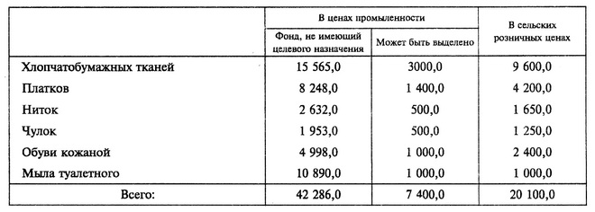 В ценах промыленности В сельских розничных ценах Фонд, не имеющий целевого назначения Может быть выделено Хлопчатобумажных тканей 15 565,0 3000,0 9 600,0 Платков 8 248,0 1 400,0 4 200,0 Ниток 2 632,0 500,0 1 650,0 Чулок 1 953,0 500,0 1 250,0 Обуви кожаной 4 998,0 1 000,0 2 400,0 Мыла туалетного 10 890,0 1 000,0 1 000,0 Всего: 42 286,0 7 400,0 20 100,0