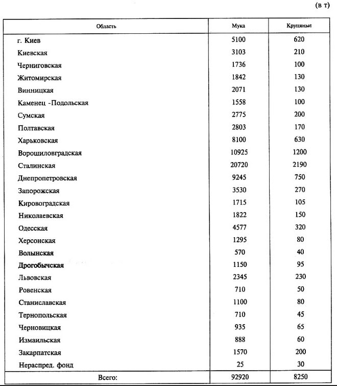 Область    Мука    Крупяные г. Киев    5100    620 Киевская    3103    210 Черниговская    1736    100 Житомирская    1842    130 Винницкая    2071    130 Каменец -Подольская    1558    100 Сумская    2775    200 Полтавская    2803    170 Харьковская    8100    630 Ворошиловградская    10925    1200 Сталинская    20720    2190 Днепропетровская    9245    750 Запорожская    3530    270 Кировоградская    1715    105 Николаевская    1822    150 Одесская    4577    320 Херсонская    1295    80 Волынская    570    40 Дрогобычская    1150    95 Львовская    2345    230 Ровенская    710    50 Станиславская    1100    80 Тернопольская    710    45 Черновицкая    935    65 Измаильская    888    60 Закарпатская    1570    200 Нераспред. фонд    25    30 Всего:    92920    8250