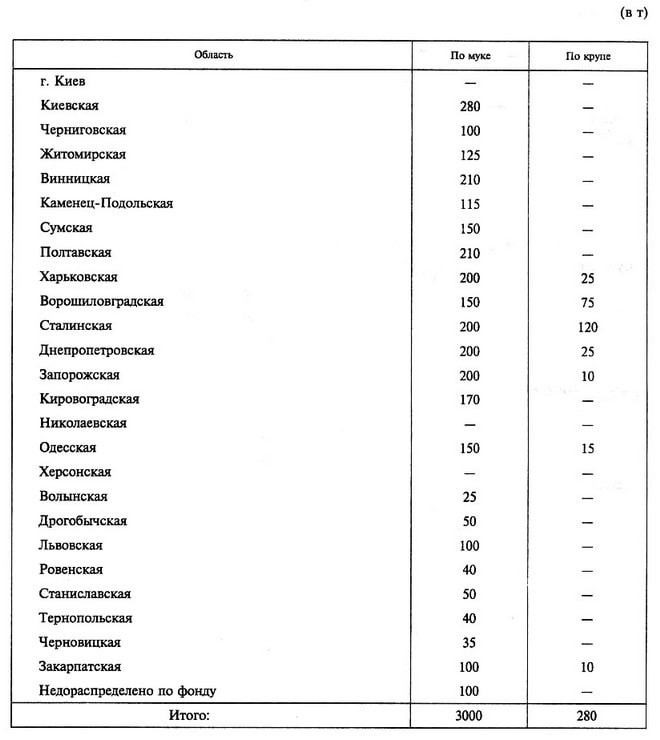 Область    По муке    По крупе г. Киев    –    – Киевская    280    – Черниговская    100    – Житомирская    125    – Винницкая    210    -г Каменец- Подольская    115    – Сумская    150    – Полтавская    210    – Харьковская    200    25 Ворошиловградская    150    75 Сталинская    200    120 Днепропетровская    200    25 Запорожская    200    10 Кировоградская    170    – Николаевская    –    – Одесская    150    15 Херсонская    –    – Волынская    *    25    – Дрогобычская    50    – Львовская    100    – Ровенская    40    – Станиславская    50    – Тернопольская    40    – Черновицкая    35    – Закарпатская    100    10 Недораспределено по фонду    100    – Итого:    3000    280