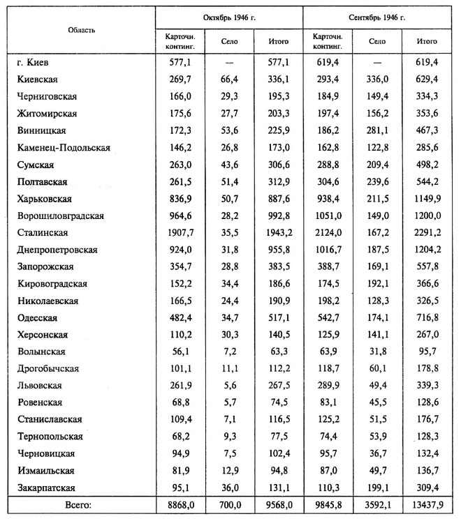 (тыс. человек)   Область    Октябрь 1946 г.    Сентябрь 1946 г.     Карточн. континг.    Село    Итого    Карточн. континг.    Село    Итого г. Киев    577,1    –    577,1    619,4    –    619,4 Киевская    269,7    66,4    336,1    293,4    336,0    629,4 Черниговская    166,0    29,3    195,3    184,9    149,4    334,3 Житомирская    175,6    27,7    203,3    197,4    156,2    353,6 Винницкая    172,3    53,6    225,9    186,2    281,1    467,3 Каменец-Подольская    146,2    26,8    173,0    162,8    122,8    285,6 Сумская    263,0    43,6    306,6    288,8    209,4    498,2 Полтавская    261,5    51,4    312,9    304,6    239,6    544,2 Харьковская    836,9    50,7    887,6    938,4    211,5    1149,9 Ворошиловградская    964,6    28,2    992,8    1051,0    149,0    1200,0 Сталинская    1907,7    35,5    1943,2    2124,0    167,2    2291,2 Днепропетровская    924,0    31,8    955,8    1016,7    187,5    1204,2 Запорожская    354,7    28,8    383,5    388,7    169,1    557,8 Кировоградская    152,2    34,4    186,6    174,5    192,1    366,6 Николаевская    166,5    24,4    190,9    198,2    128,3    326,5 Одесская    482,4    34,7    517,1    542,7    174,1    716,8 Херсонская    110,2    30,3    140,5    125,9    141,1    267,0 Волынская    56,1    7,2    63,3    63,9    31,8    95,7 Дрогобычская    101,1    11,1    112,2    118,7    60,1    178,8 Львовская    261,9    5,6    267,5    289,9    49,4    339,3 Ровенская    68,8    5,7    74,5    83,1    45,5    128,6 Станиславская    109,4    7,1    116,5    125,2    51,5    176,7 Тернопольская    68,2    9,3    77,5    74,4    53,9    128,3 Черновицкая    94,9    7,5    102,4    95,7    36,7    132,4 Измаильская    81,9    12,9    94,8    87,0    49,7    136,7 Закарпатская    95,1    36,0    131,1    110,3    199,1    309,4 Всего:    8868,0    700,0    9568,0    9845,8    3592,1    13437,9