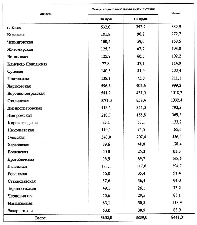        Фонды по дополнительным видам питания                     Итого:         По муке    По крупе         г. Киев    532,0    357,9    889,9     Киевская    181,9    90,8    272,7     Черниговская    100,5    59,0    159,5     Житомирская    125,3    67,7    193,0     Винницкая    125,9    66,3    192,2     Каменец-Подольская    77,8    ' 37,1    114,9     Сумская    140,5    81,9    222,4     Полтавская    138,1    73,0    211,1     Харьковская    596,6    402,6    999,2     Ворошиловградская    581,2    437,0    1018,2     Сталинская    1073,0    859,4    1932,4     Днепропетровская    448,3    344,0    792,3     Запорожская    210,7    158,8    369,5     Кировоградская    83,1    50,1    133,2     Николаевская    110,1    75,5    185,6     Одесская    349,0    207,4    556,4     Херсонская    79,6    48,8    128,4     Волынская    40,0    25,3    .    65,3     Дрогобычская    98,9    69,7    168,6     Львовская    177,1    117,6    294,7     Ровенская    56,0    35,4    91,4     Станиславская    57,6    36,4    94,0     Тернопольская    49,1    26,1    75,2     Черновицкая    53,6    29,5    83,1     Измаильская    63,1    50,8    113,9     Закарпатская    53,0    30,9    83,9     Всего:    5602,0    3839,0    9441,0 