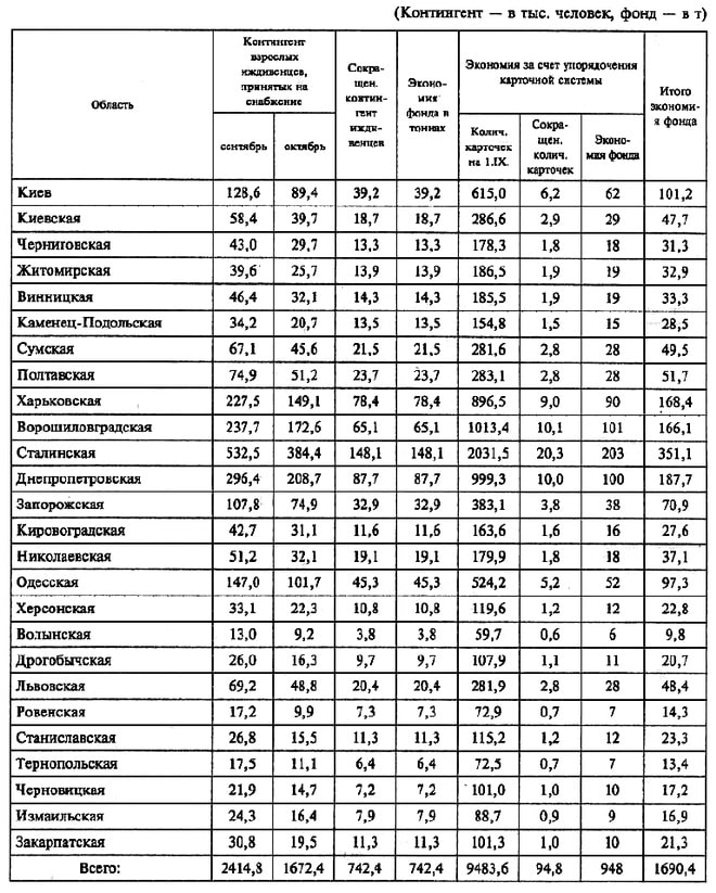 Область    Контингент взрослых иждивенцев, принятых на снабжение    Сокра¬щен, контин- тент ижди-    Эконо¬мия фонда в тоннах    Экономия за счет упорядочения карточной системы    Итого ЭКОНОМИ- я фонда     сентябрь    октябрь            Колич. карточек на 1.ІХ.    Сокра¬щен, колич. карточек    Эконо¬мия фонда                                                                       Киев    128,6    89,4    39,2    39,2    615,0    6,2    62    101,2 Киевская    58,4    39,7    18,7    18,7    286,6    2,9    29    47,7 Черниговская    43,0    29,7    13,3    13,3    178,3    1,8    18    31,3 Житомирская    39,6    25,7    13,9    13,9    186,5    1,9    19    32,9 Винницкая    46,4    32,1    14,3    14,3    185,5    1,9    19    33,3 Каменец-Подольская    34,2    20,7    13,5    13,5    154,8    1,5    15    28,5 Сумская    67,1    45,6    21,5    21,5    281,6    2,8    28    49,5 Полтавская    74,9    51,2    23,7    23,7    283,1    2,8    28    51,7 Харьковская    227,5    149,1    78,4    78,4    896,5    9,0    90    168,4 Ворошиловгр адская    237,7    172,6    65,1    65,1    1013,4    10,1    101    166,1 Сталинская    532,5    384,4    148,1    148,1    2031,5    20,3    203    351,1 Днепропетровская    296,4    208,7    87,7    87,7    999,3    10,0    100    187,7 Запорожская    107,8    74,9    32,9    32,9    383,1    3,8    38    70,9 Кировоградская    42,7    31,1    11,6    11,6    163,6    1,6    16    27,6 Николаевская    51,2    32,1    19,1    19,1    179,9    1,8    18    37,1 Одесская    147,0    101,7    45,3    45,3    524,2    5,2    52    97,3 Херсонская    33,1    22,3    10,8    10,8    119,6    1,2    12    22,8 Волынская    13,0    9,2    3,8    3,8    59,7    0,6    6    9,8 Дрогобычская    26,0    16,3    9,7    9,7    107,9    1,1 '    11    20,7 Львовская    69,2    48,8    20,4    20,4    281,9    2,8    28    48,4 Ровенская    17,2    9,9    7,3    7,3    72,9    0,7    7    14,3 Станиславская    26,8    15,5    п,з    11,3    115,2    1,2    12    23,3 Тернопольская    17,5    ПД    6,4    6,4    72,5    0,7    7    13,4 Черновицкая    21,9    14,7    7,2    7,2    101,0    1,0    10    17,2 Измаильская    24,3    16,4    7,9    7,9    88,7    0,9    9    16,9 Закарпатская    30,8    19,5    н,з    н,з    101,3    1,0    10    21,3 Всего:    2414,8    1672,4    742,4    742,4    9483,6    94,8    948    1690,4