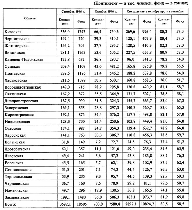 Область    Сентябрь 1946 г.    Октябрь 1946 г.    Сокращение в октябре против сентября     Контин-гент    Фонд    Контин-гент    Фонд    Контин-гент    Фонд    Контин-гент    Фонд Киевская    336,0    1747    66,4    750,6    269,6    996,4    80,2    57,0 Черниговская    149,4    720    29,3    310,1    120,1    409,9    80,4    57,0 Житомирская    156,2    706    27,7    295,7    128,5    410,3    82,3    58,0 Винницкая    281,1    1263    53,6    606,2    227,5    656,8    80,9    52,0 Каменец-Подольская    122,8    632    26,8    290,7    96,0    341,3    78,2    54,0 Сумская    209,4    1107    43,6    481,2    165,8    625,8    79,2    56,5 Полтавская    239,6    1186    51,4    546,2    188,2    639,8    78,6    54,0 Харьковская    211,5    1099    50,7    530,7    160,8    568,3    76,0    51,7 Ворошиловградская    149,0    716    28,2    295,8    120,8    420,2    81,1    58,7 Сталинская    167,2    872    35,5    364,9    131,7    507,1    78,8    58,1 Днепропетровская    187,5    990    31,8    324,3    155,7    665,7    83,0    67,2 Запорожская    169,1    858    28,8    297,3    140,3    560,7    83,0    65,3 Кировоградская    192,1    875    34,4    376,2    157,7    498,8    82,1    57,0 Николаевская    128,3    700    24,4    250,6    103,9    449,4    81,0    64,0 Одесская    174,1    987    34,7    354,3    139,4    632,7    78,9    64,0 Херсонская    141,1    763    30,3    306,7    110,8    456,3    78,6    59,7 Волынская    31,8    149    7,2    72,7    24,6    76,3    77,4    51,2 Дрогобьгчская    60,1    357    ИД    121,6    49,0    235,4    81,6    65,9 Львовская    49,4    241    5,6    57,2    43,8    183,8    88,7    76,3 Ровенская    45,5    165    5,7    62,1    39,8    102,9    87,5    62,4 Станиславская    51,5    201    7,1    74,3    44,4    126,7    86,3    63,0 Тернопольская    53,9    235    9,3    95,7    44,6    139,3    82,7    59,3 Черновицкая    36,7    160    7,5    78,9    29,2    81,1    79,6    50,7 Измаильская    49,7    296    12,9    130,5    36,8    165,5    74,1    55,8 Закарпатская    199,1    1480    36,0    506,3    163,1    973,7    81,9    65,8 Всего:    3592,1    18505    700,0    7580,8    2892,1    10824,2    80,5    58,5