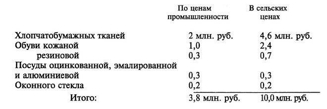 По ценам промышленности В сельских ценах Хлопчатобумажных тканей 2 млн. руб. 4,6 млн. руб. Обуви кожаной 1,0 2,4 резиновой 0,3 0,7 Посуды оцинкованной, эмалированной и алюминиевой 0,3 0,3 Оконного стекла 0,2 0,2 Итого: 3,8 млн. руб. 10,0 млн. руб.