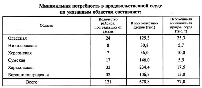 Область    Количество районов, пострадавших от засухи    В них колхозных дворов (тыс.)    Необходимая минимальная продов. ссуда (тыс. т) Одесская    24    125,3    25,3 Николаевская    8    30,8    5,7 Херсонская    7    36,0    10,0 Сумская    17    146,0    5,5 Харьковская    33    234,4    17,5 Ворошиловгр адская    32    106,3    13,0 Всего:    121    678,8    77,0