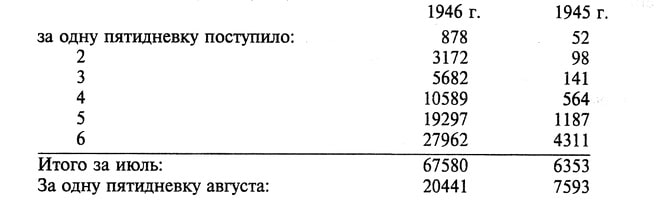    1946 г.    1945 г. за одну пятидневку поступило:    878    52 2    3172    98 3    5682    141 4    10589    564 5    19297    1187 6    27962    4311 Итого за июль:    67580    6353 За одну пятидневку августа:    20441    7593