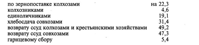 По отдельным видам сдачи план хлебозаготовок выполнен (%): по зернопоставке колхозами    на 22,3 колхозниками    4,6 единоличниками    19,1 хлебосдача совхозами    31,4 возврату ссуд колхозами и крестьянскими хозяйствами 49,2 возврату ссуд совхозами    47,3 гарнцевому сбору    5,4 