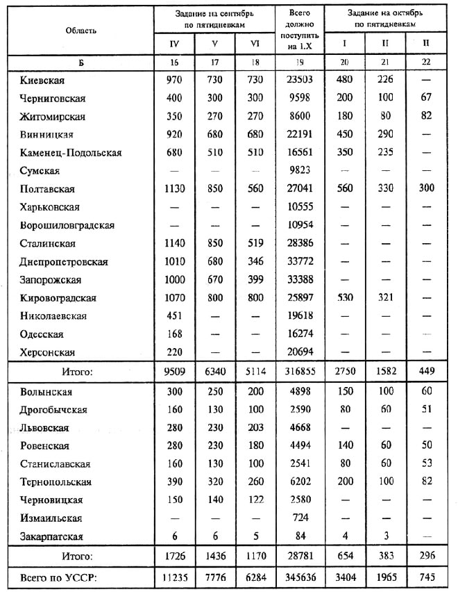 Область    Задание на сентябрь по пятидневкам    Всего должно поступить на 1.Х    Задание на октябрь по пятидневкам     IV    V    VI        I    И    П Б    16    17    18    19    20    21    22 Киевская    970    730    730    23503    480    226    – Черниговская    400    300    300    9598    200    100    67 Житомирская    350    270    270    8600    180    80    82 Винницкая    920    680    680    22191    450    290    – Каменец- Подольская    680    510    510    16561    350    235    – Сумская    –    –    –    9823    –    –    – Полтавская    изо    850    560    27041    560    330    300 Харьковская    –    –    –    10555    –    –    – Ворошиловгр адская    –    –    –    10954    –    –    – Сталинская    1140    850    519    28386    –    –    – Днепропетровская    1010    680    346    33772    –    –    – Запорожская    1000    670    399    33388    –    –    – Кировоградская    1070    800    800    25897    530    321    – Николаевская    451    –    –    19618    –    –    – Одесская    168    –    –    16274    –    –    – Херсонская    220    –    –    20694    –    –    – Итого:    9509    6340    5114    316855    2750 .    1582    449 Волынская    300    250    200    4898    150    100    60 Дрогобычская    160    130    100    2590    80    60    51 Львовская    280    230    203    4668    –    –    – Ровенская    280    230    180    4494    140    60    50 Станиславская    160    130    100    2541    80    60    53 Тернопольская    390    320    260    6202    200    100    82 Черновицкая    150    140    122    2580    –    –    – ' Измаильская    –    –    –    724    –    –    – Закарпатская    6    6    5    84    4    3    – Итого:    1726    1436    1170    28781    654    383    296 Всего по УССР:    11235    7776    6284    345636    3404    1965    745