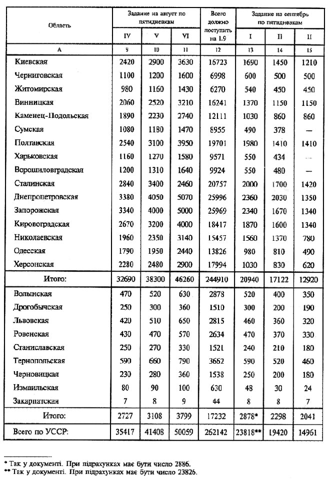 Область    Задание на август по пятидневкам    Всего должно поступить на 1.9    Задание на сентябрь по пятидневкам     IV    V    VI        I    II    II А    9    10    11    12    13    14    15 Киевская    2420    2900    3630    16723    1690    1450    1210 Черниговская    1100    1200    1600    6998    600    500    500 Житомирская    980    1160    1430    6270    540    450    450 Винницкая    2060    2520    3210    16241    1370    1150    1150 Каменец-Подольская    1890    2230    2740    12111    1030    860    860 Сумская    1080    1180    1470    8955    490    378     Полтавская    2540    3100    3950    19701    1980    1410    1410 Харьковская    1160    1270    1580    9571    550    434    – Ворошиловградская    1200    1310    1640    9924    550    480    – Сталинская    2840    3400    2460    20757    2000    1700    1420 Днепропетровская    3380    4050    5070    25996    2360    2030    1350 Запорожская    3340    4000    5000    25969    2340    1670    1340 Кировоградская    2670    3200    4000    18417    1870    1600    1340 Николаевская    1960    2350    3140    15457    1560    1370    780 Одесская    1790    1950    2440    13826    980    810    490 Херсонская    2280    2480    2900    17994    1030    830    620 Итого:    32690    38300    46260    244910    20940    17122    12920 Волынская    470    520    630    2878    520    400    350 Дрогобычская    250    300    360    1510    300    200    190 Львовская    420    510    650    2815    460    360    320 Ровенская    430    470    570    2634    470    370    330 Станиславская    250    270    330    1521    240    210    180 Тернопольская    590    660    790    3662    590    520    460 Черновицкая    230    280    360    1538    250    200    180 Измаильская    80    90    100    630    48    30    24 Закарпатская    7    8    9    44    8    8    7 Итого:    2727    3108    3799    17232    2878*    2298    2041 Всего по УССР:    35417    41408    50059    262142    23818**    19420    14961 * Так у документі. При підрахунках має бути число 2886. ** Так у документі. При підрахунках має бути число 23826. 