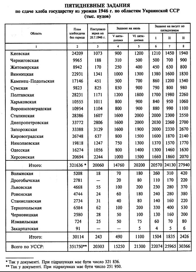 Область    План хлебосдачи без гарнца    Поступило зерна на 20.7.1946 г.    Задание на июль    Задание на август по пятидневкам             V пяти¬дневка    VI пяти-дневка    I    II    II 1    2    3    4    5    6    7    8 Киевская    24209    1073    900    1200    1210    1450    1940 Черниговская    9965    188    310    500    500    700    900 Житомирская    8942    170    250    400    450    630    800 Винницкая    22931    1341    1000    1300    1380    1600    1830 Каменец-Подольская    17146    451    500    700    860    1200    1540 Сумская    9823    825    850    900    790    800    980 Полтавская    28231    1171    1200    1800    1700    1980    2260 Харьковская    10555    1011    800    900    840    950    1060 Ворошиловградская    10954    1104    800    900    880    990    1100 Сталинская    28386    1607    1600    2000    2000    2300    2550 Днепропетровская    33772    2806    1600    2000    2030    2360    2700 Запорожская    33388    3129    1600    1900    2000    2330    2670 Кировоградская    26748    637    800    1500    1600    1870    2140 Николаевская    19818    1247    750    1300    1370    1570    1770 Одесская    16274    1056    800    1400    1300    1460    1630 Херсонская    20694    2244    1000    1500    1660    1860    2070 Итого:    321636 *    20060    14760    20200    20570    24130    27940 Волынская    5208    18    70    180    260    310    420 Дрогобычская    2781    –    20    80    110    170    220 Львовская    4668    55    100    200    230    280    370 Ровенская    4744    24    60    180    240    280    380 Станиславская    2734    31    40    80    140    160    220 Тернопольская    6584    62    100    200    330    400    530 Черновицкая    2580    28    50    100    130    160    200 Измаильская    724    25    50    75    60    70    80 Закарпатская    91    –    –    5    4    5    6 Итого:    30114    243    490    1100    1504    1835    2426 Всего по УССР:    351750**    20303    15250    21300    22074    25965    30366 * Так у документі. При підрахунках мае бути число 321 836. ** Так у документі. При підрахунках мае бути число 251 950. 