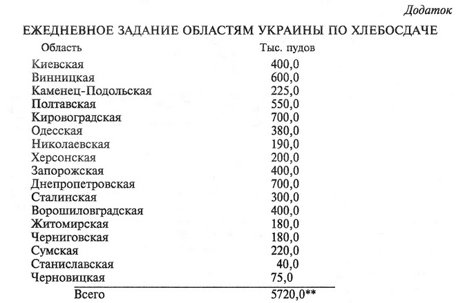 ЕЖЕДНЕВНОЕ ЗАДАНИЕ ОБЛАСТЯМ УКРАИНЫ ПО ХЛЕБОСДАЧЕ Область    Тыс. пудов Киевская    400,0 Винницкая    600,0 Каменец-Подольская    225,0 Полтавская    550,0 Кировоградская    700,0 Одесская    380,0 Николаевская    190,0 Херсонская    200,0 Запорожская    400,0 Днепропетровская    700,0 Сталинская    300,0 Ворошиловгр адская    400,0 Житомирская    180,0 Черниговская    180,0 Сумская    220,0 Станиславская    40,0 Черновицкая    75,0 Всего    5720,0