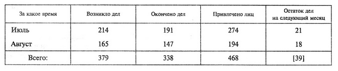 За какое время    Возникло дел    Окончено дел    Привлечено лиц    Остаток дел на следующий месяц Июль    214    191    274    21 Август    165    147    194    18 Всего:    379    338    468    [39]