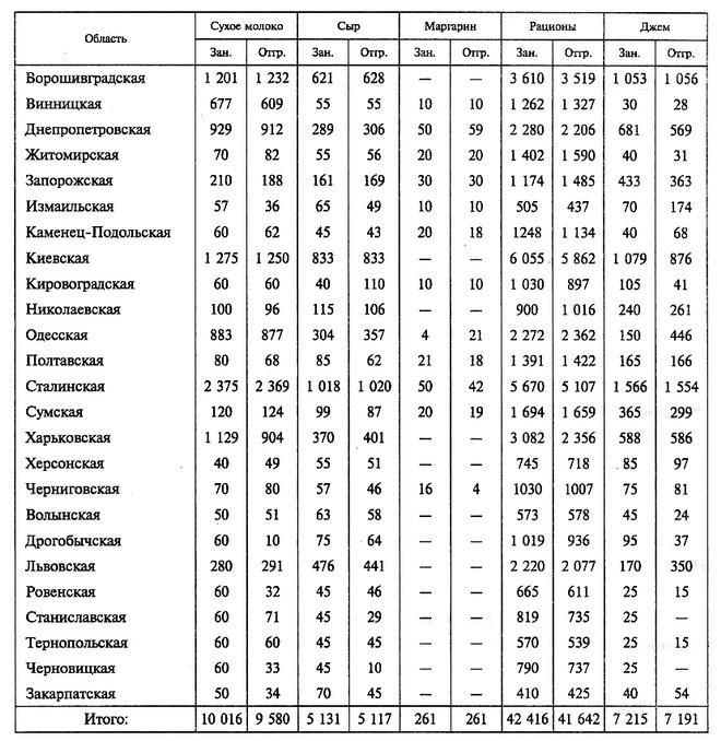Сведения об отгрузке продтоваров по поставкам ЮНРРА областям УССР по состоянию на 1 июля 1947 г.