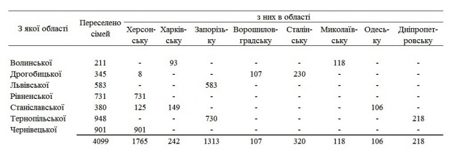 Переселення у Південні та Східні райони України у 1949-1950 роках