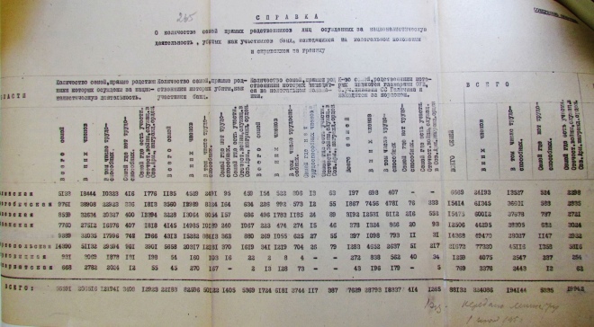 Підготовка до виселення сімей повстанців з Західної України 1953 року